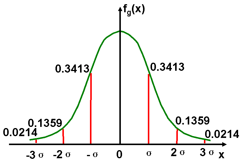 Gaussian Distribution Plot