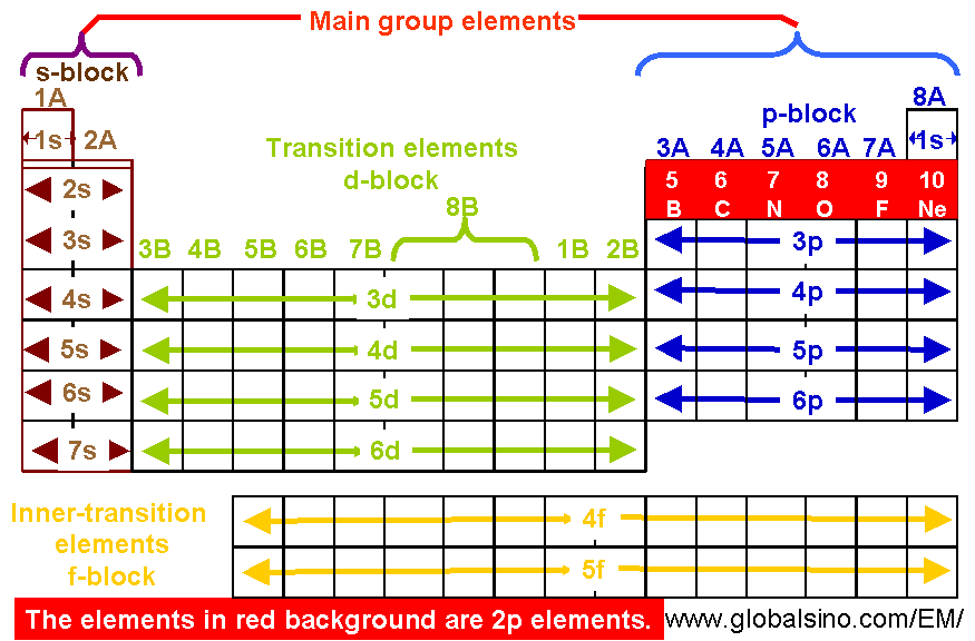 6s2 6p1 элемент. Таблица 1s 2s 2p. 3s2 элемент. 4d5 5s1 какой элемент. P elements
