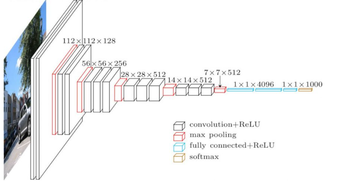 Architecture of VGG-16