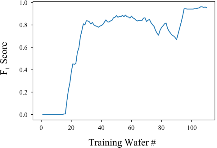 Figure 4219. F1-score improvement during incremental learning