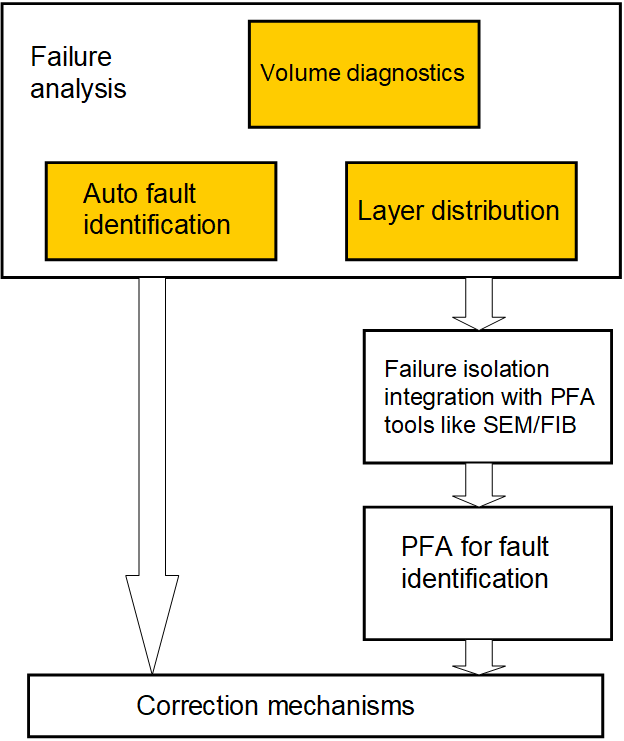 Two fault diagnosis processes