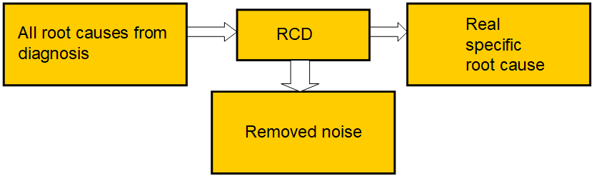 Root Cause De-convolution (RCD)