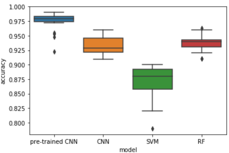 Classification performance of some models