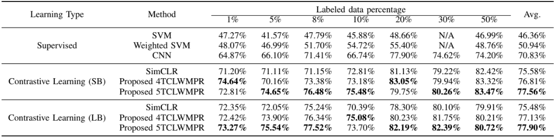 Classification performance of some models