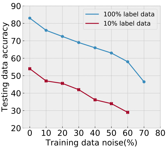 The tendency of accuracy on different levels of noise. It shows that the two descending curves are very similar under different percentages of data.