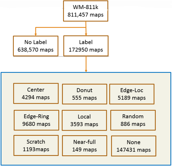 The structure of the WM-811K dataset