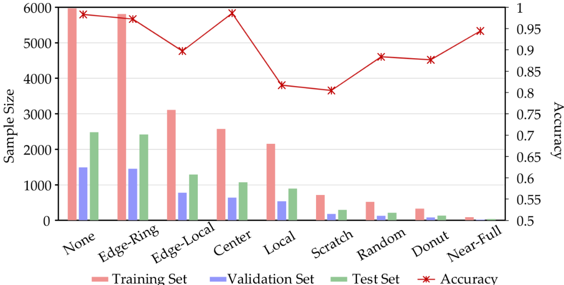 Distribution of the WM-811K dataset and classification accuracy of ResNet