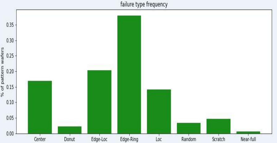 Failure type frequency of WM-811K dataset