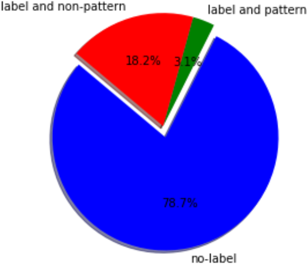 Visualization of dataset label