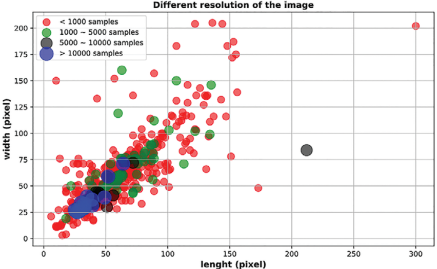 Distribution of the WM-811K dataset and classification accuracy of ResNet