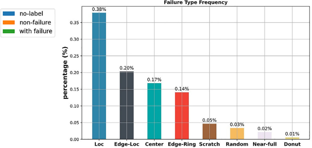 Failure type frequency of WM-811K dataset