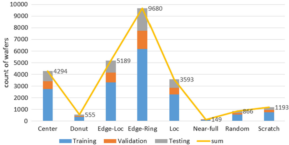 Count of wafer maps for experiments (Training: 64%, Validation: 16%, Testing: 20%)