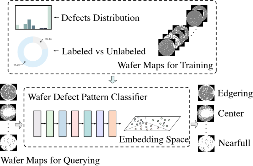 Wafer failure pattern classifier