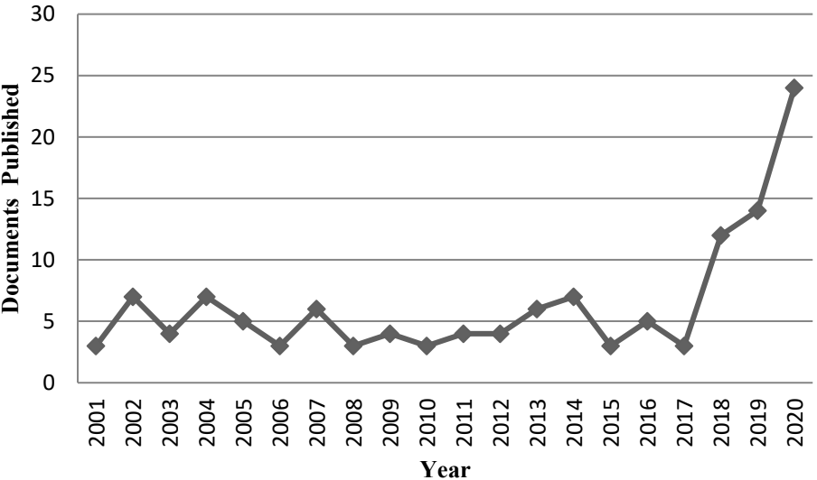 Number of “wafer defect classification” documents published in past 20 years in SCOPUS database