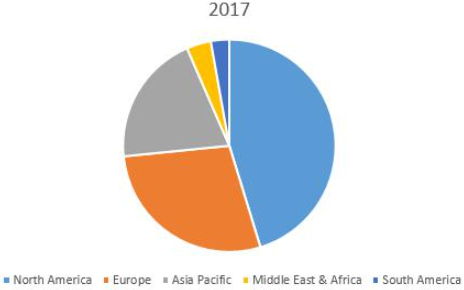 Global RPA by regions in 2017