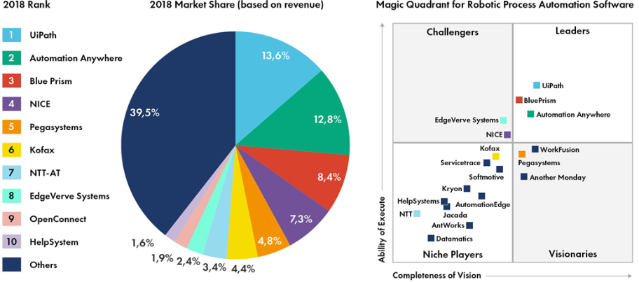 Global RPA by regions in 2017