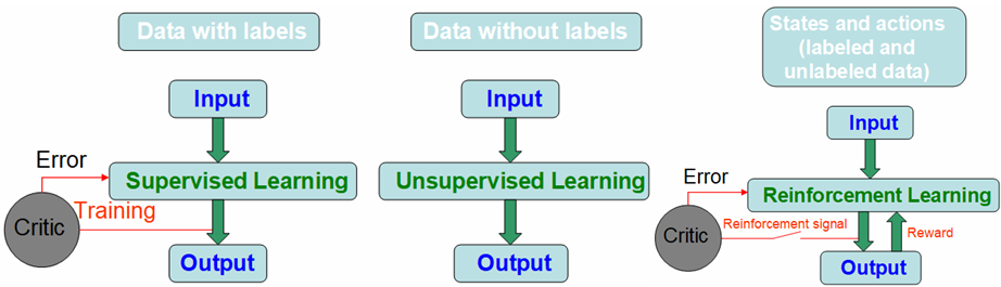 Comparison between machine learning algorithms (supervised Learning, unsupervised Learning and reinforcement Learning). Error = target output - actual output