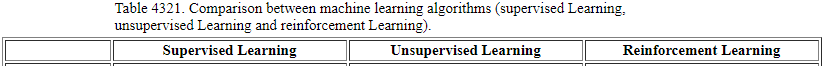 Comparison between machine learning algorithms (supervised Learning, unsupervised Learning and reinforcement Learning)