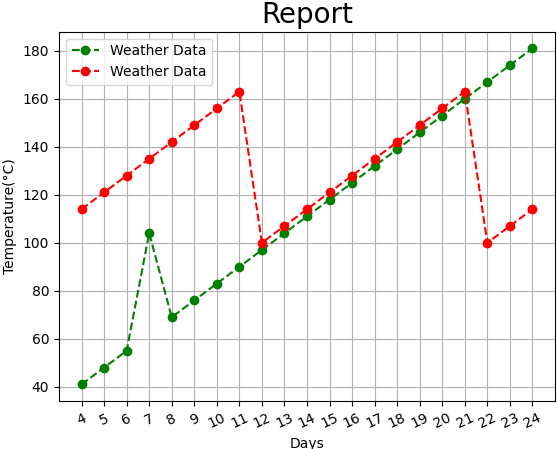 Find the best similarity with Word2Vec Models/word embeddings