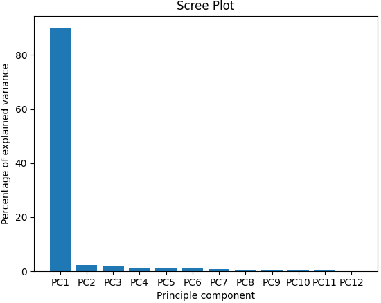 Find the best similarity with Word2Vec Models/word embeddings