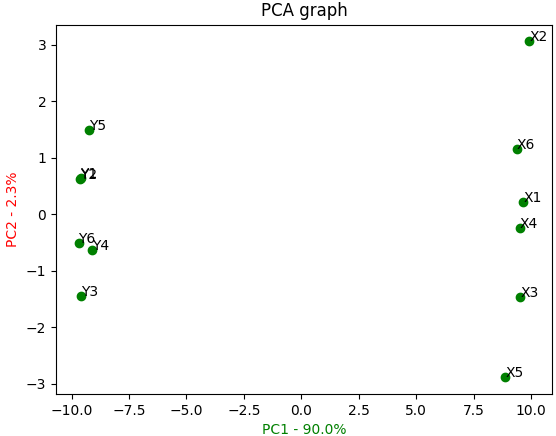 Find the best similarity with Word2Vec Models/word embeddings