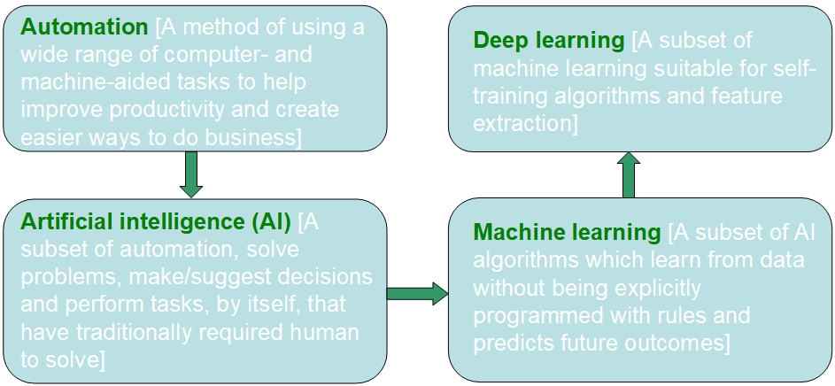 Relationship between Automation, Artificial Intelligence (AI), Machine Learning and Deep Learning