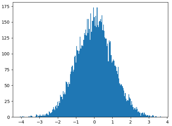 random.randn(d0, d1, ..., dn)