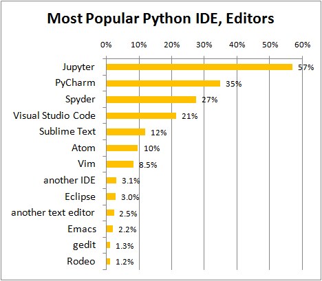Most popular Python IDE Region