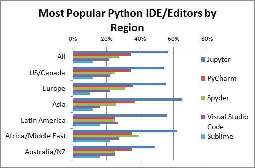 Most popular Python IDE Region