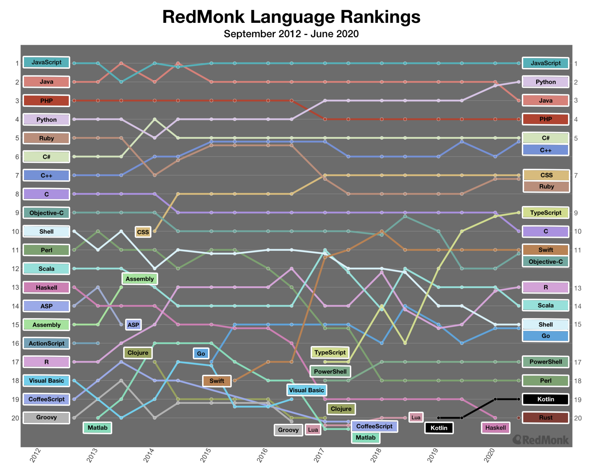 Impact of Python