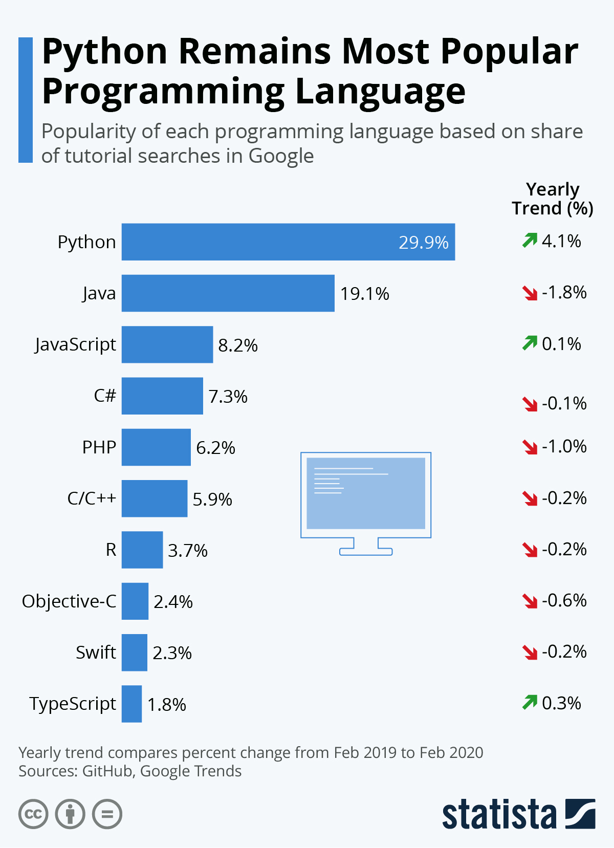 Impact of Python