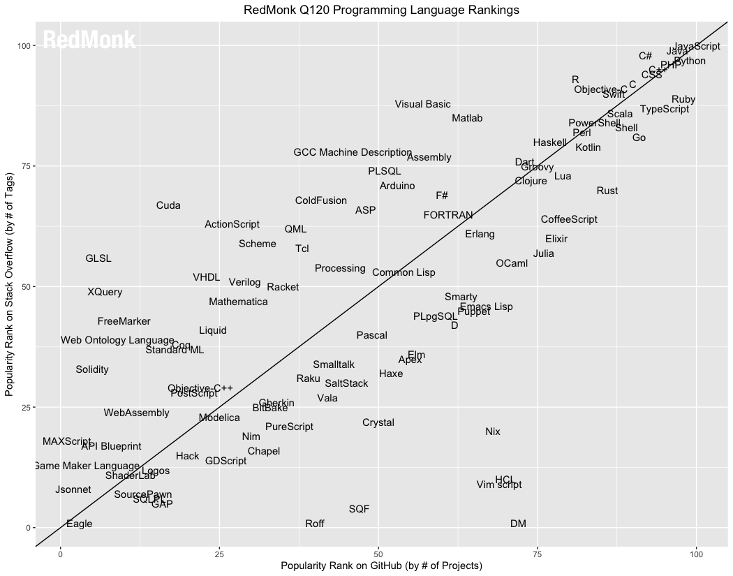 Impact of Python