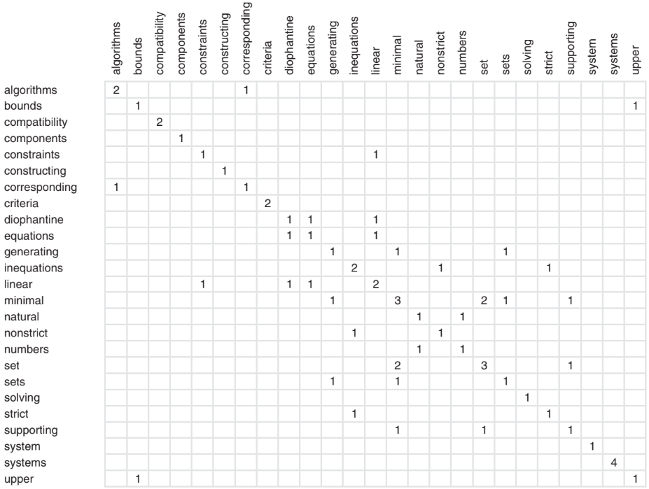 Word co-occurrence graph for content words in a sample abstract