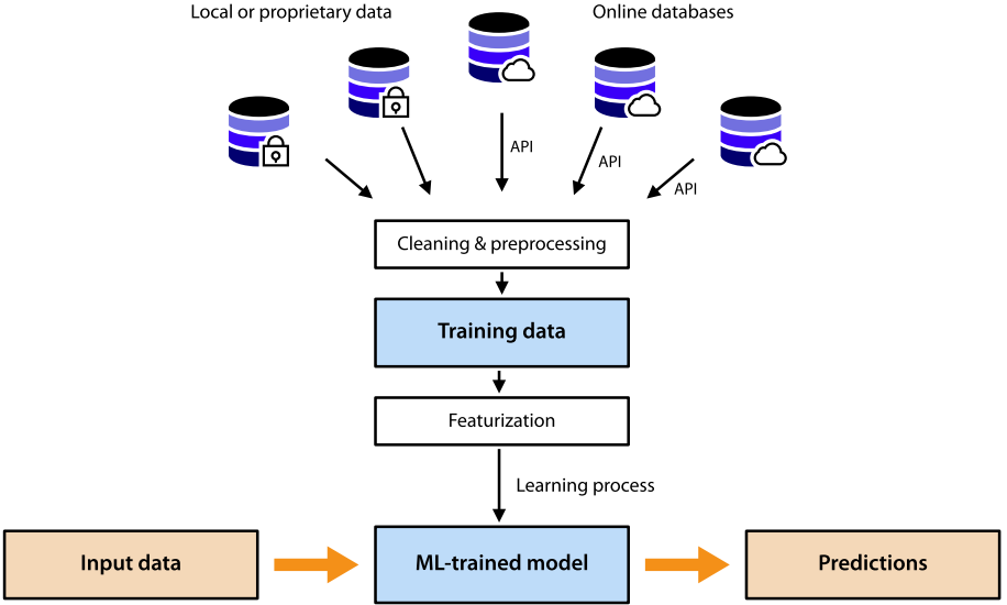 Simplified overview of a machine learning workflow