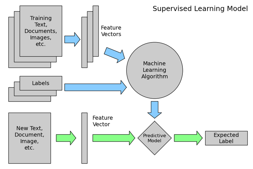 High-level overview of the proposed ML method in the publication