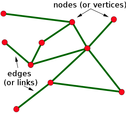 Typical graph with nodes and edges