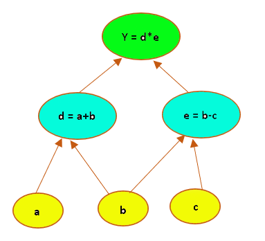 Typical graph with nodes and edges