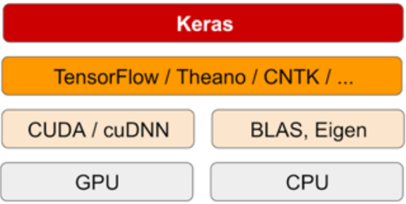 The deep-learning software and hardware stack in Keras process