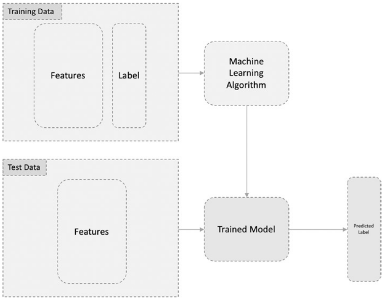 Comparison between machine learning algorithms (supervised Learning, unsupervised Learning and reinforcement Learning). Error = target output - actual output