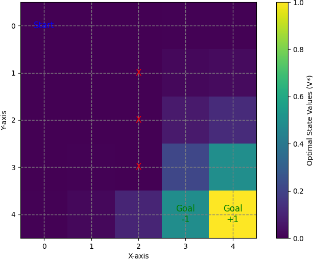 optimal value at each state