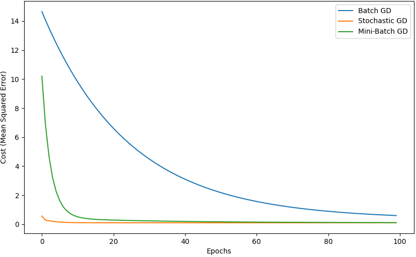 Batch Gradient Descent (BGD), Stochastic Gradient Descent (SGD), Mini-Batch Gradient Descent, Batch Stochastic Gradient Descent, Momentum, (Adagrad, Adadelta, RMSprop), and Adam (Adaptive Moment Estimation)