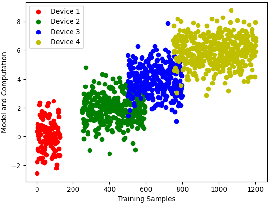 Data parallelism in distributed training