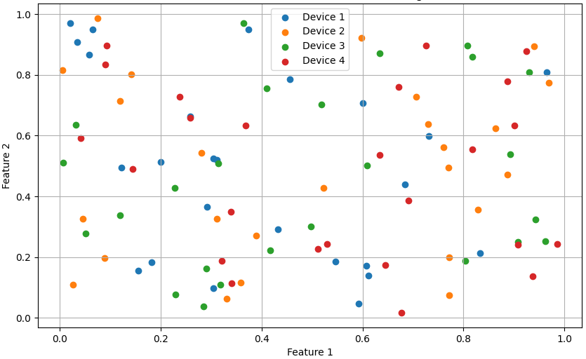 Data parallelism in distributed training