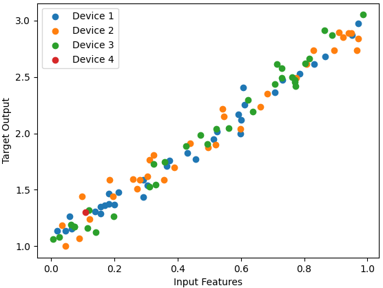 Data parallelism in distributed training