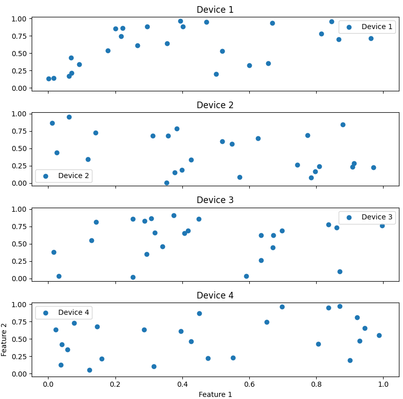 Data parallelism in distributed training