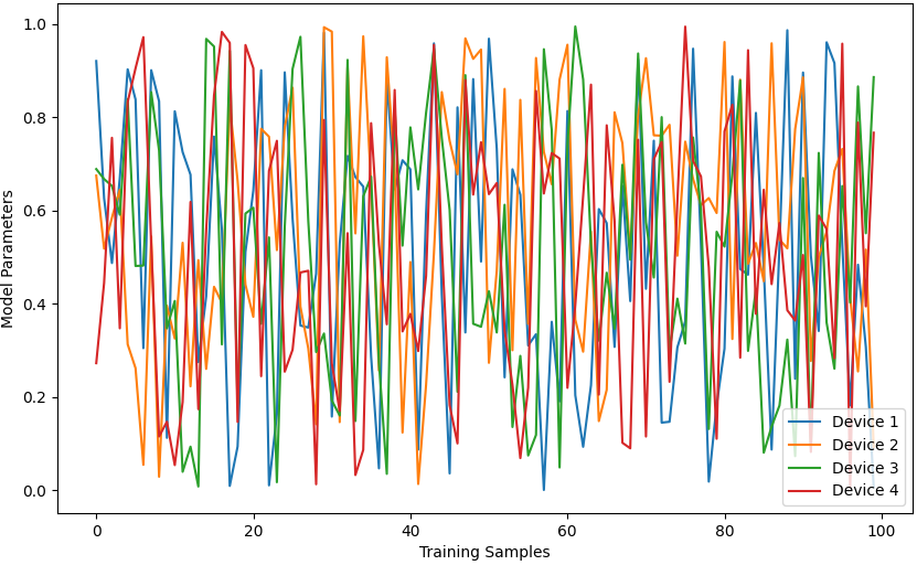 Data parallelism in distributed training