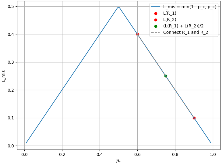 Cross Entropy