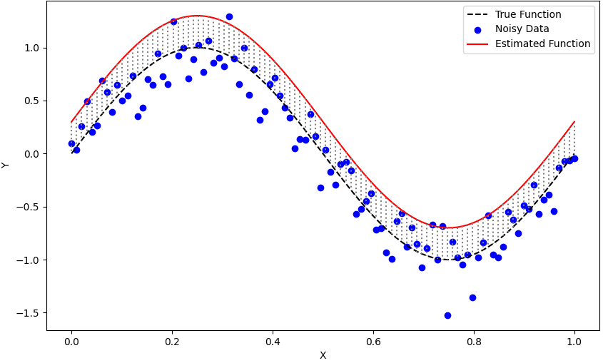 expected risk (error) of a hypothesis