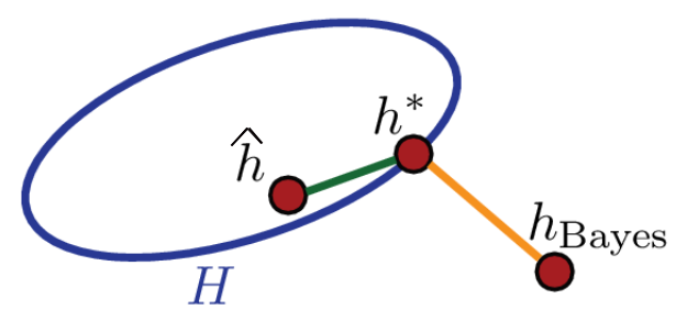 expected risk (error) of a hypothesis