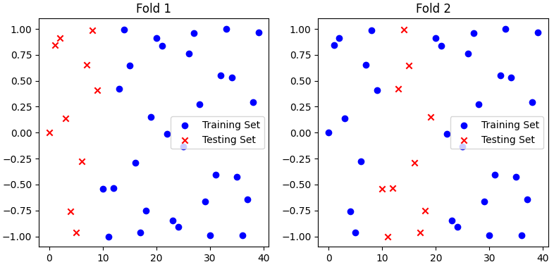 4-fold cross-validation with 40 samples in total
